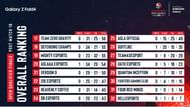 Eliminated teams from PUBG New State OQ Finale (Image via Nodwin Gaming)